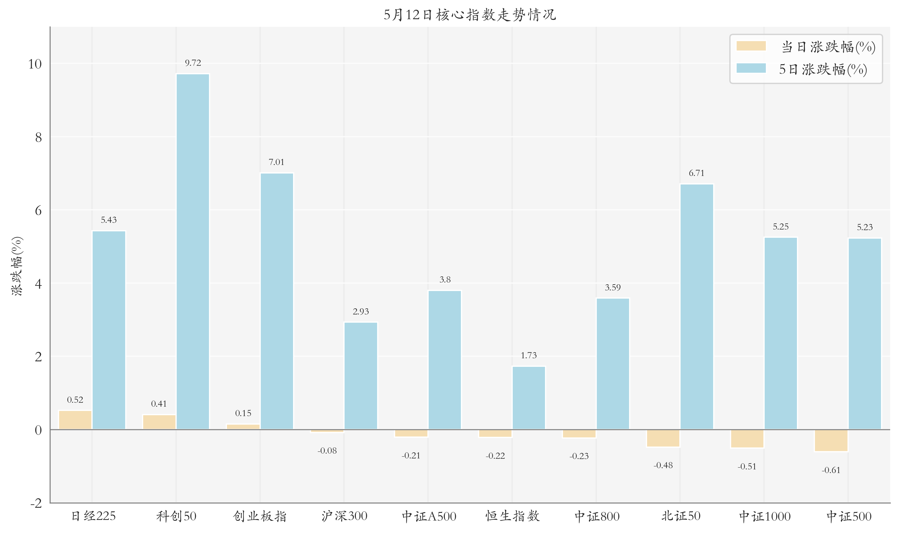 核心指数情况