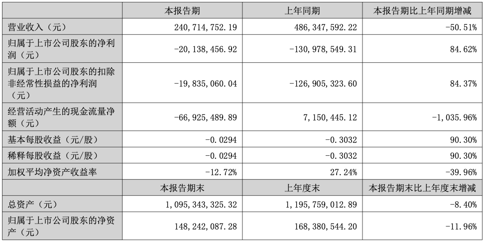 更名后首份半年报营收“腰斩” 冀衡医药上半年仍未扭亏 经营性现金流转负
