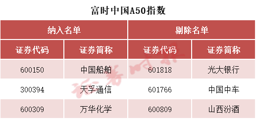 富时中国A50指数等成份股调整 3月20日生效