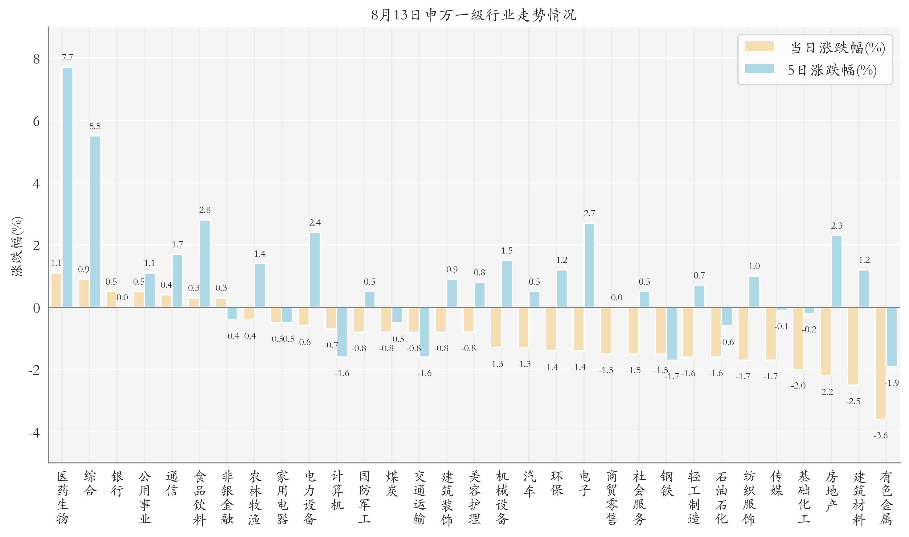 申万一级行业指数情况