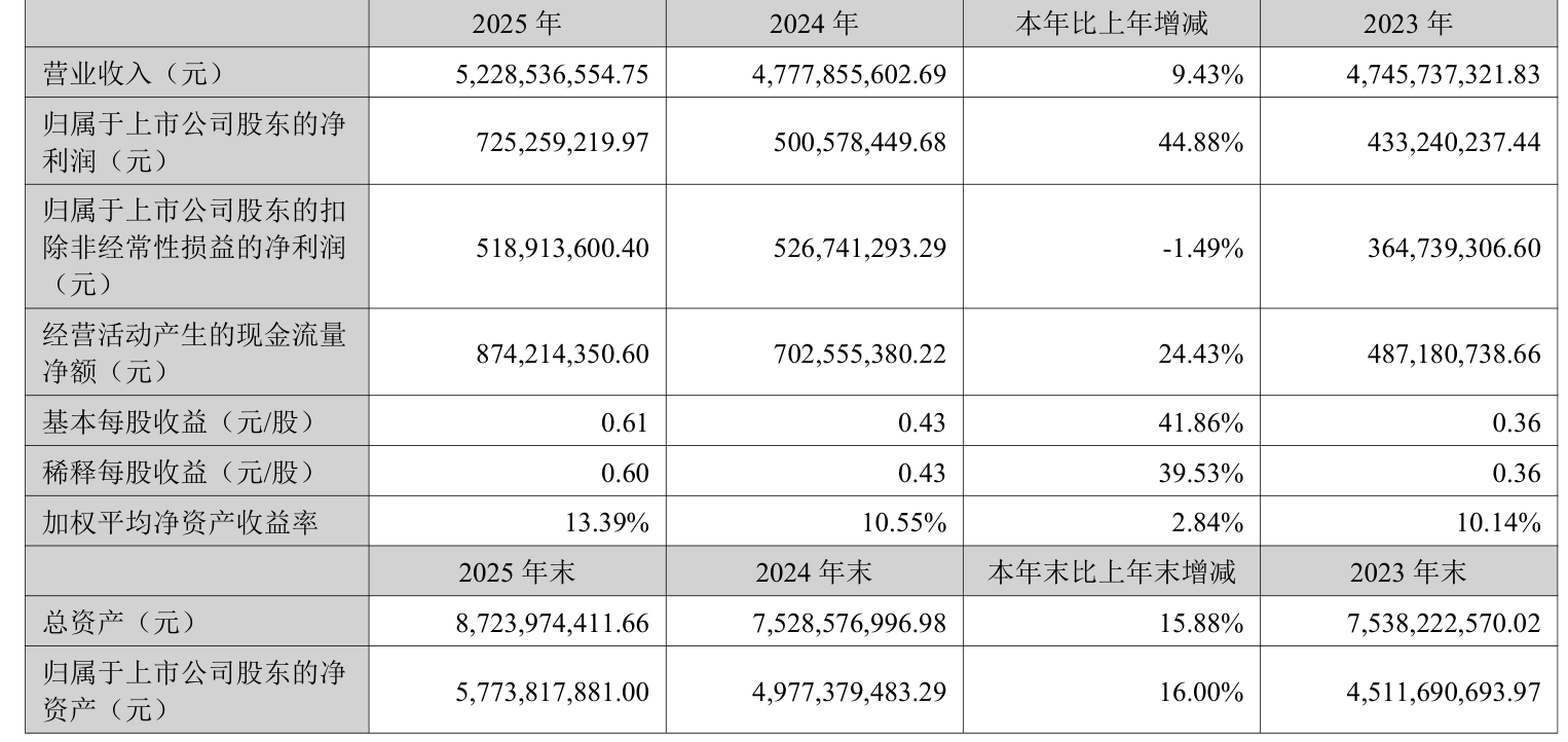 东方精工:2025年净利润7.25亿元 同比增长44.88% _ 东方财富网