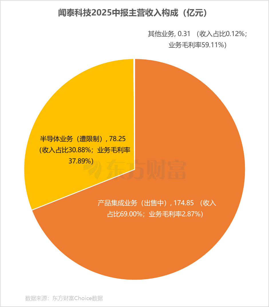 荷兰政府将会对闻泰科技旗下安世半导体采取限制措施 中方回应