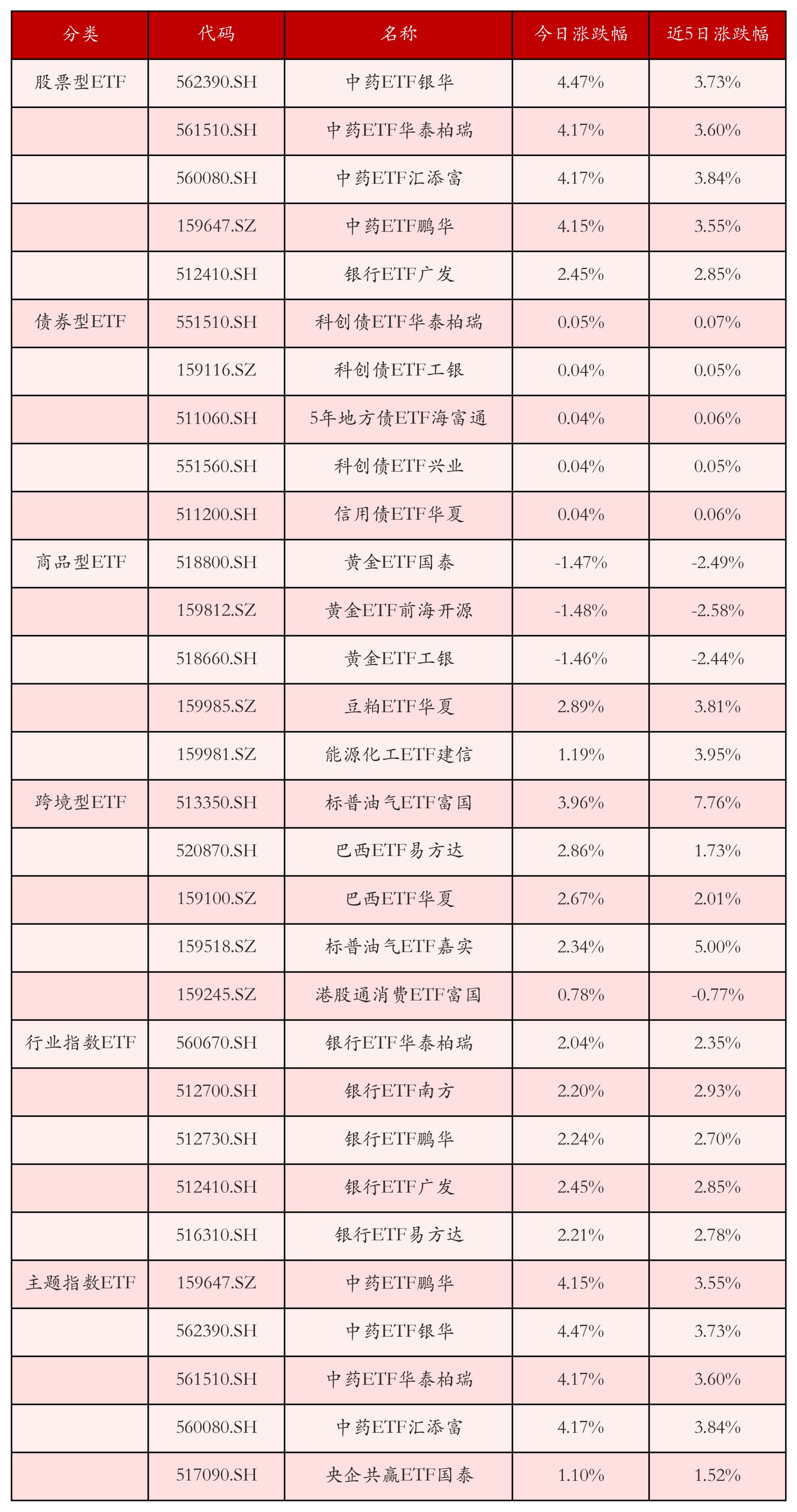 不同类别ETF涨跌幅top5