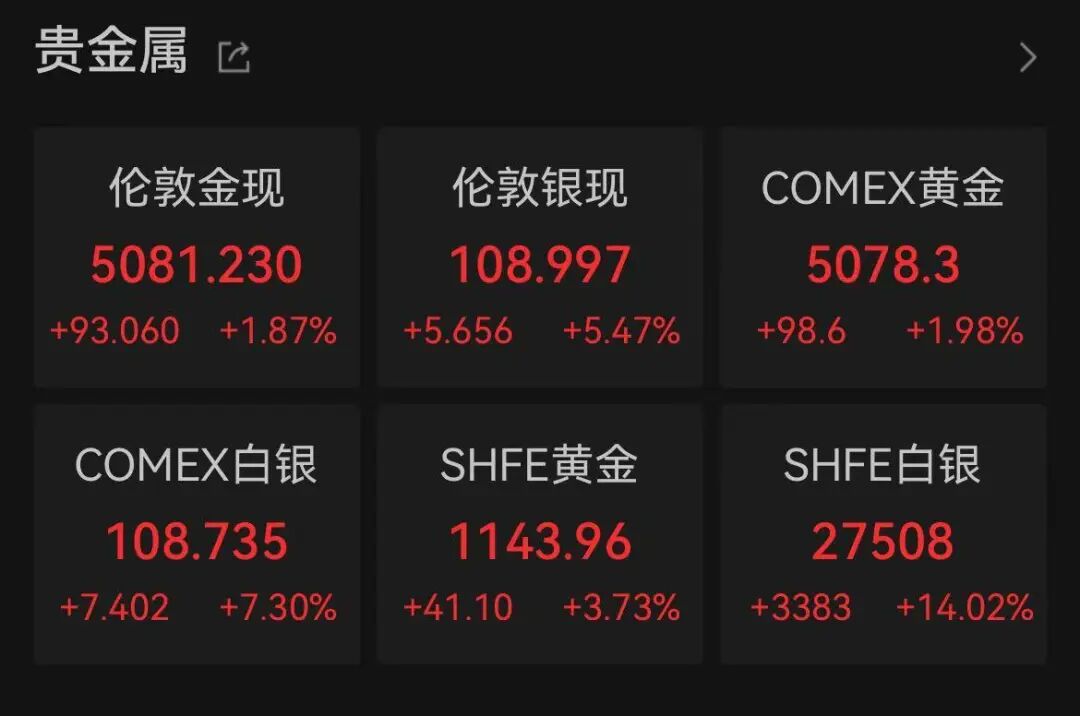 多股2连板！有色金属板块，大面积涨停