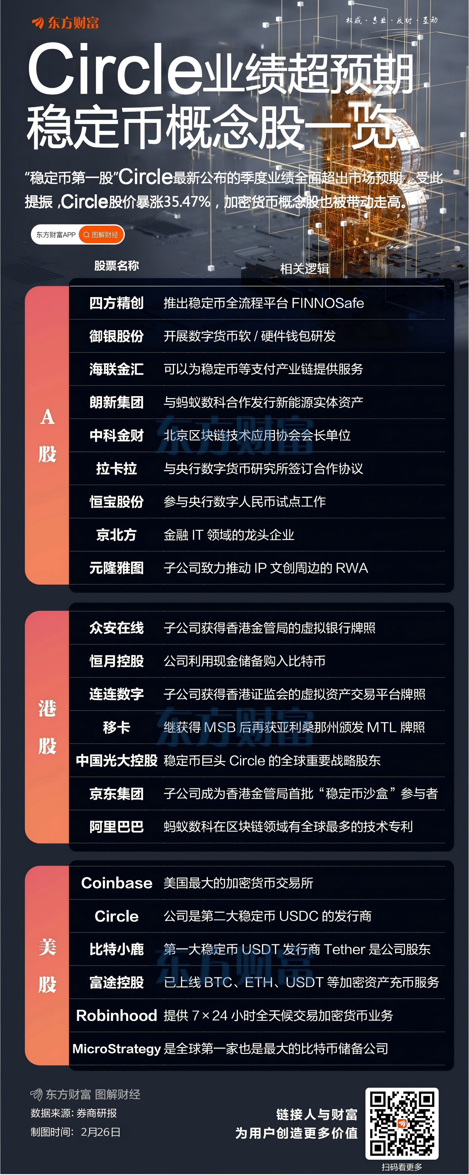 股价暴涨超35% “稳定币第一股”Circle业绩全面超预期