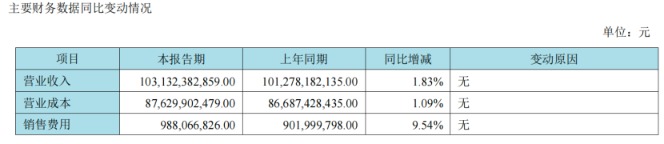1787996343706234.png 京东方2026年半年报:净利润增六成 含金量几何?