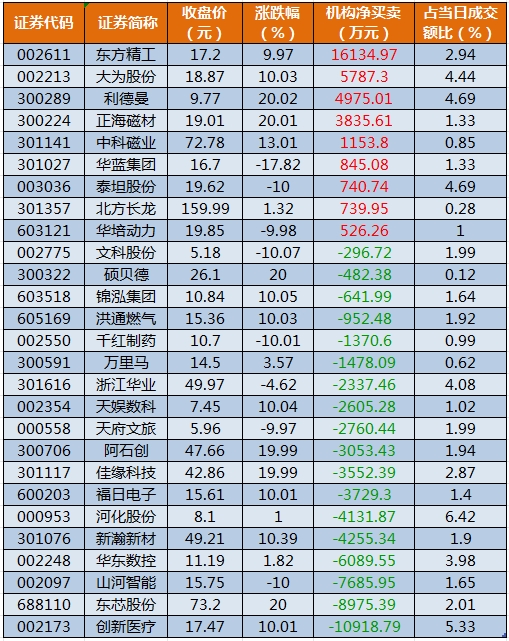 龙虎榜机构净买入的个股.png