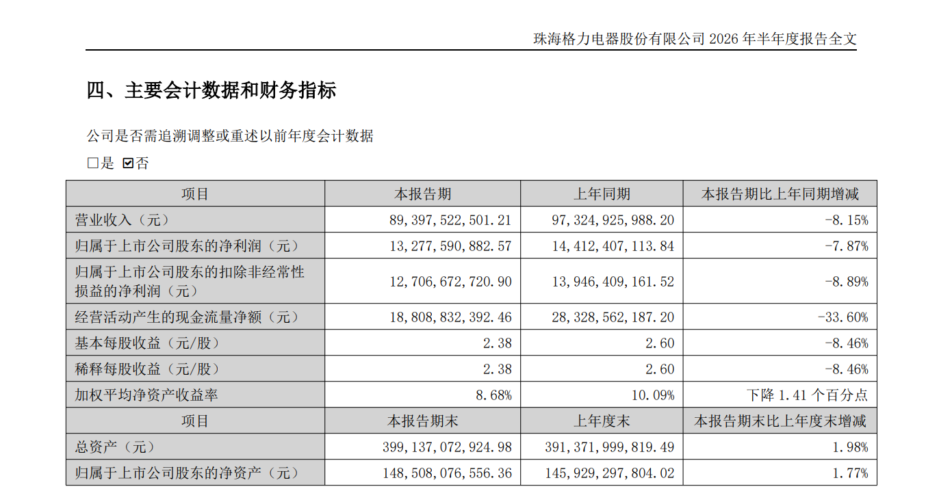 格力电器上半年营收净利双降，外销业务收入下滑两成