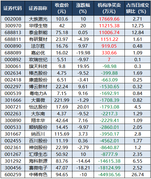 龙虎榜机构净买入的个股.png