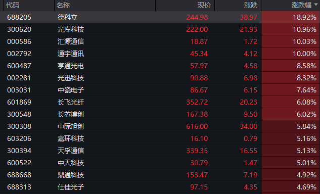 两大板块大涨！A股市场整体调整