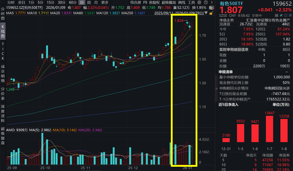 有色强势反包，洛阳钼业涨超4%，有色50ETF(159652)涨超2%，早盘实时吸金超3700万元，两融余额创新高！关注有色两大交易主线！