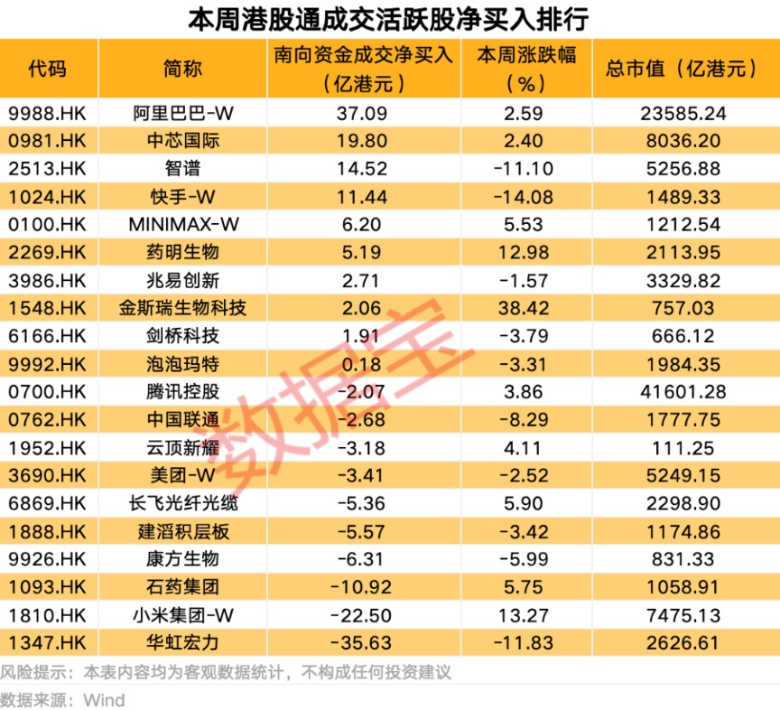 南向资金最新调仓来了 重点盯上这只股