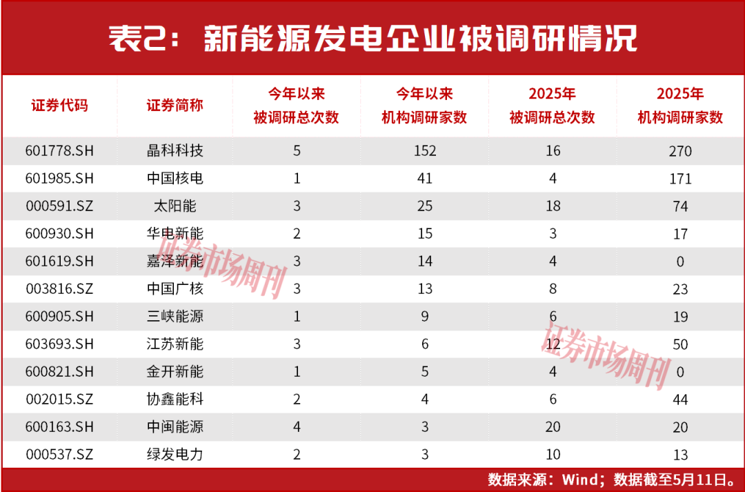 新能源发电企业股价普涨，机构关注这些公司！