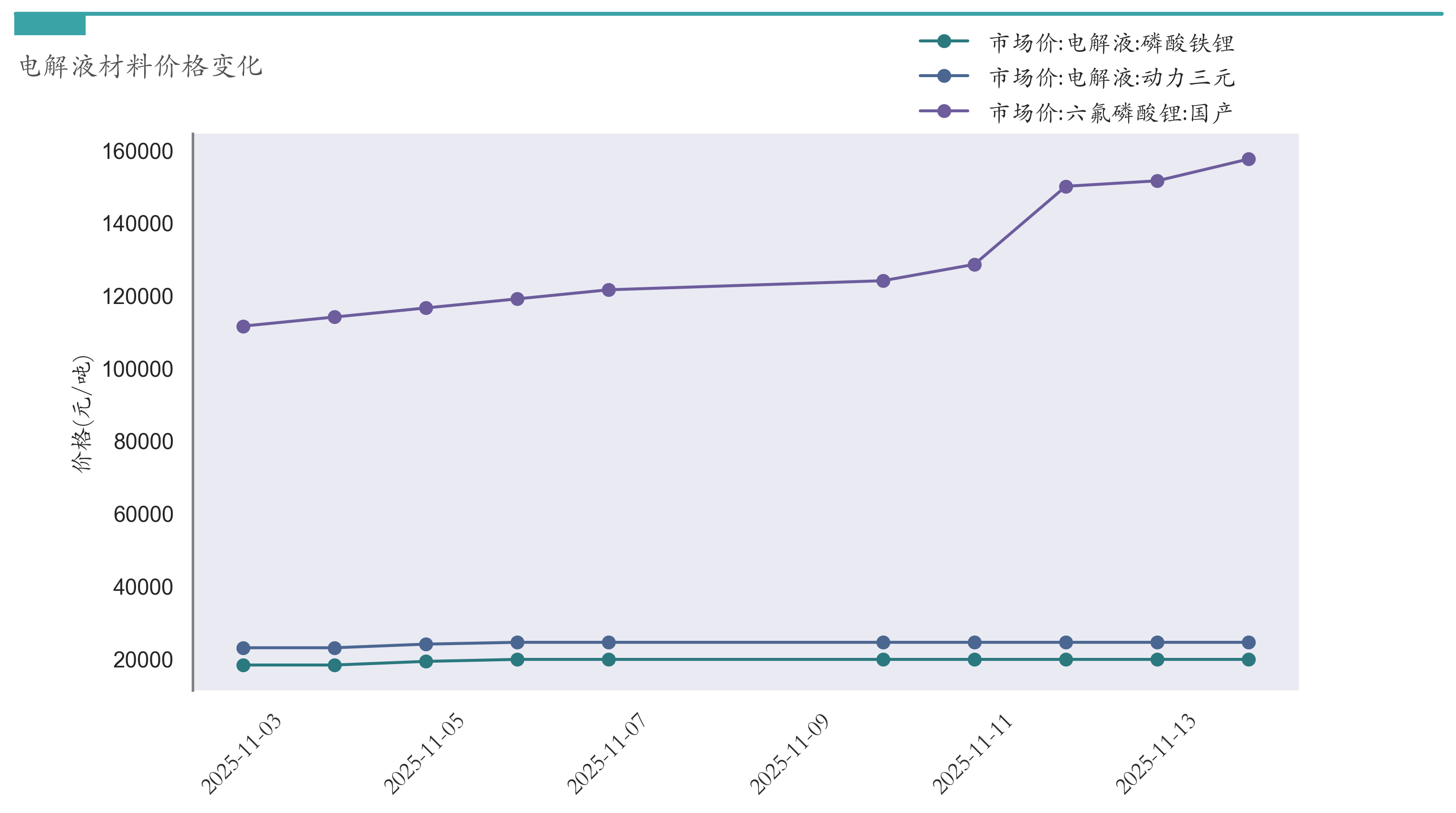 电解液材料价格