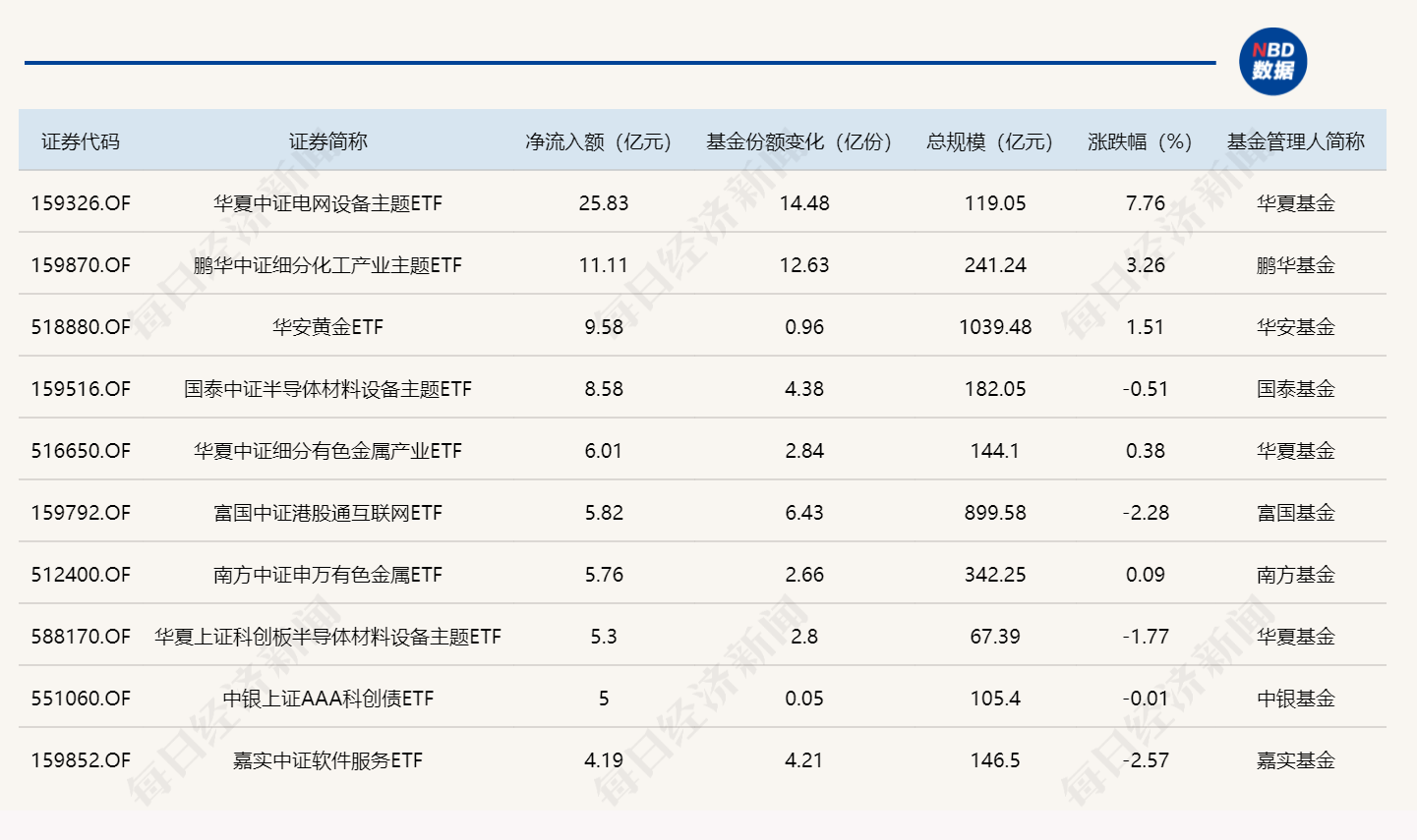 ETF规模速报| 4只沪深300ETF，昨日合计净流出逾300亿元