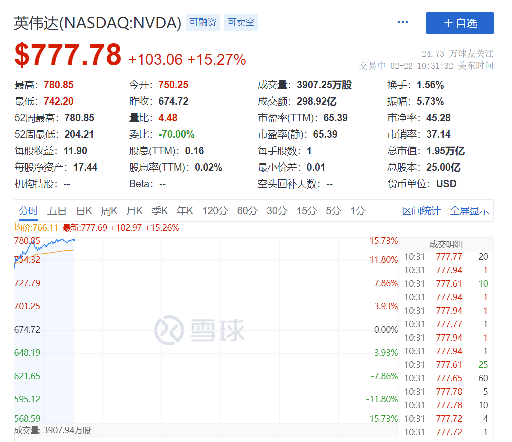 今夜，英伟达暴涨