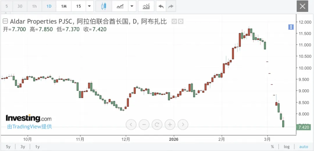 刚刚！美国驻伊拉克大使馆遭袭！大跌超33% 中东地产巨头崩了