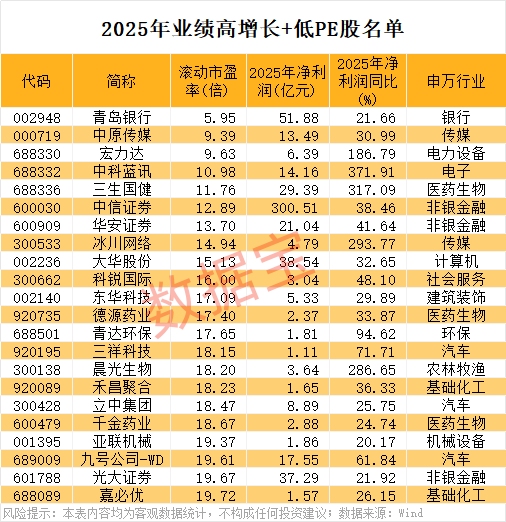 稀缺!业绩高增长+高股息+低PE股出炉 13股上榜!