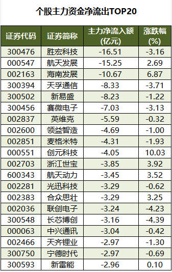 個(gè)股主力資金凈流出TOP20.png