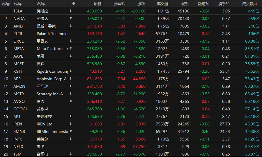 美股成交额前20:特斯拉推出39990美元减配版Model Y 股价跌超4%
