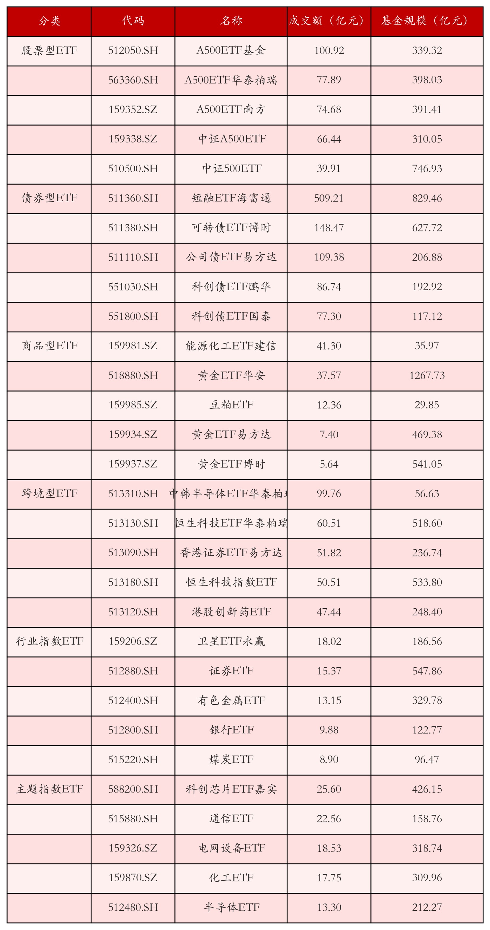 不同类别ETF成交情况