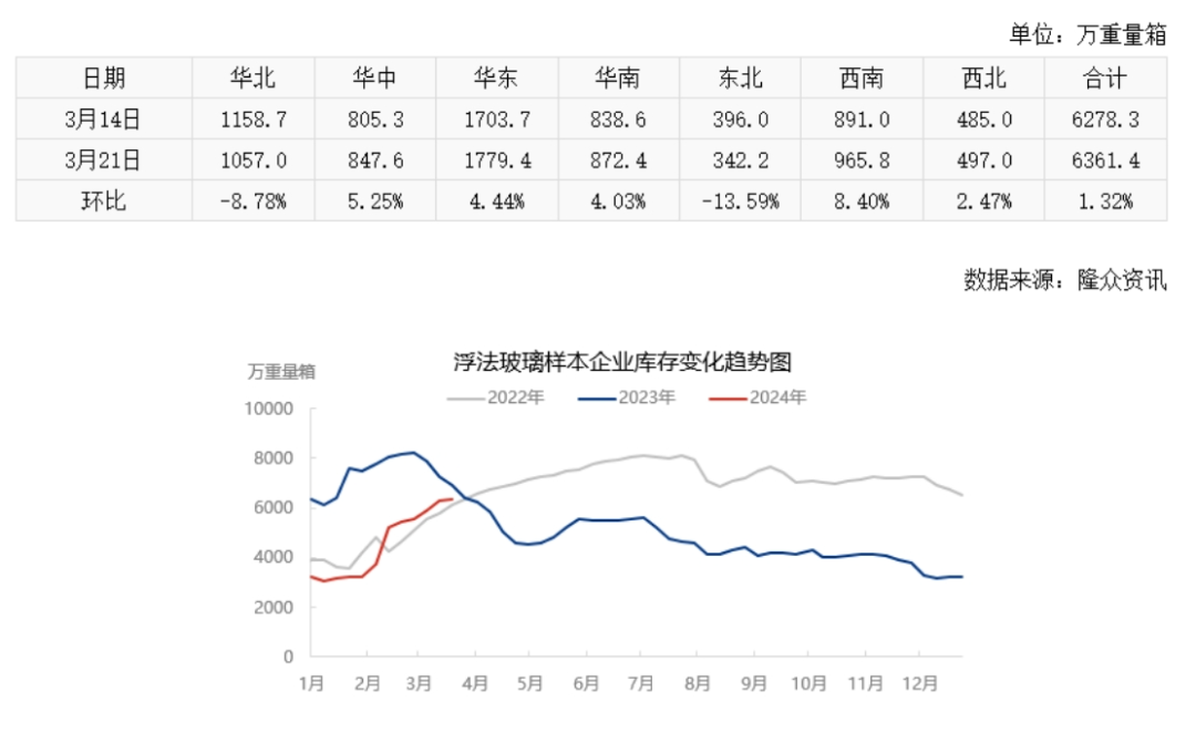 华闻期货投研团队表示,产业下游深加工整体订单表现较差.