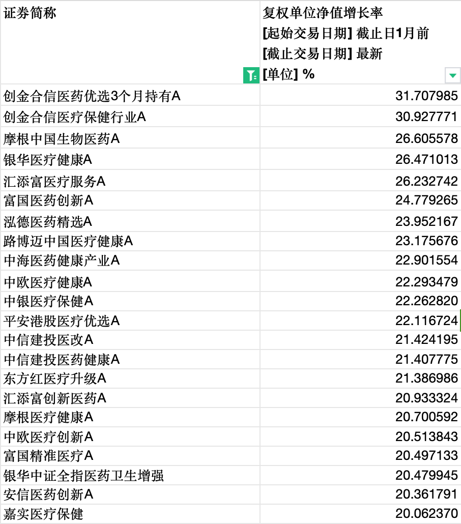 医药基金大反弹,避风港还是新主线?