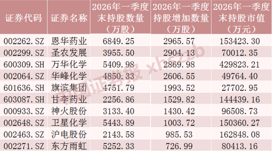 社保基金，大幅加仓这些股票