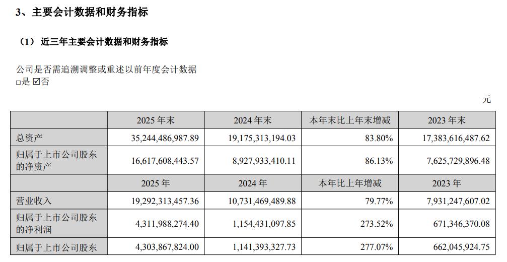 胜宏科技：2025年净利润同比增长273.52% 拟每10股派20元