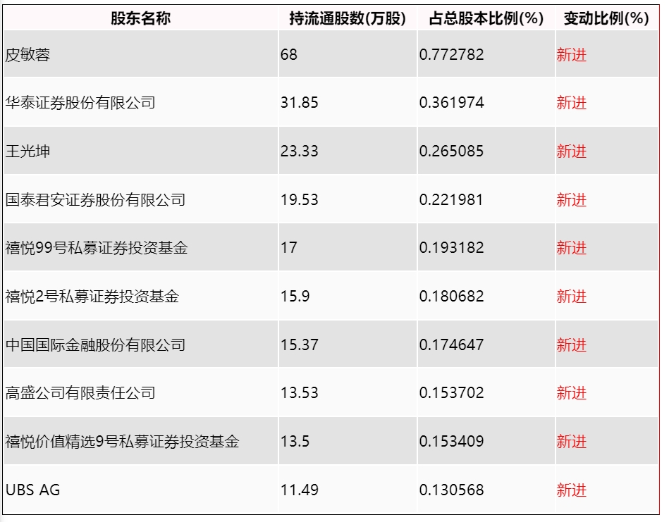 兴欣新材2023年净利润同比下降3223拟10转4股派12元