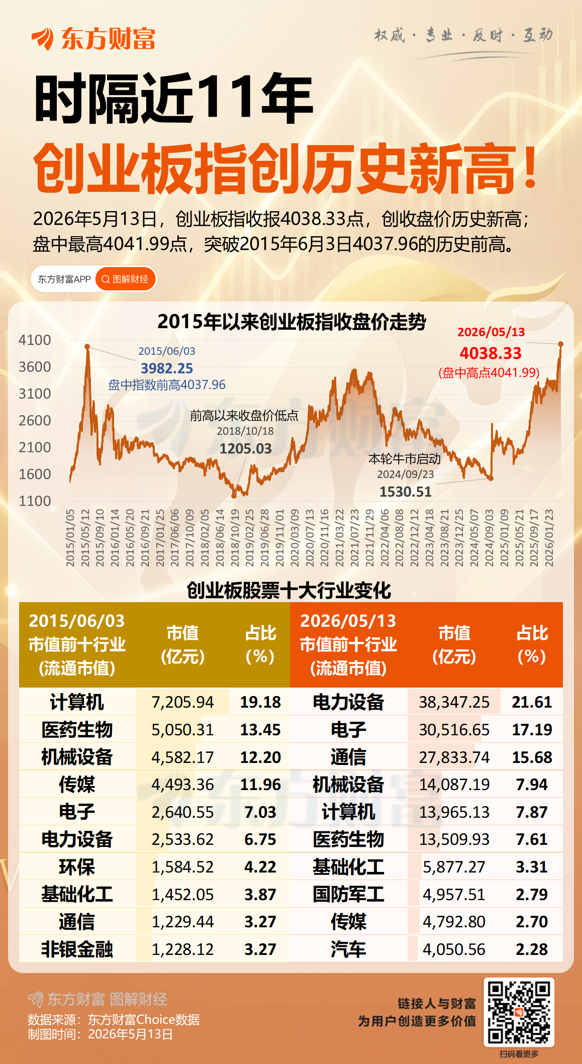 创业板创历史新高!一图速览创业板股票十大行业变化 _ 东方财富网