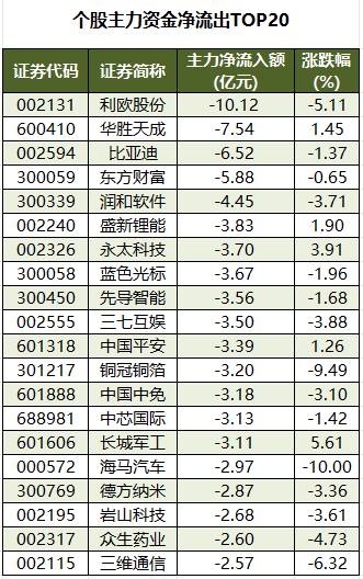 1763543618515376.png 个股主力资金净流出TOP20.png