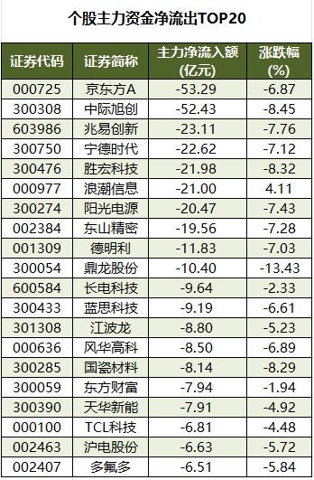 1783675522992553.png 个股主力资金净流出TOP20.png
