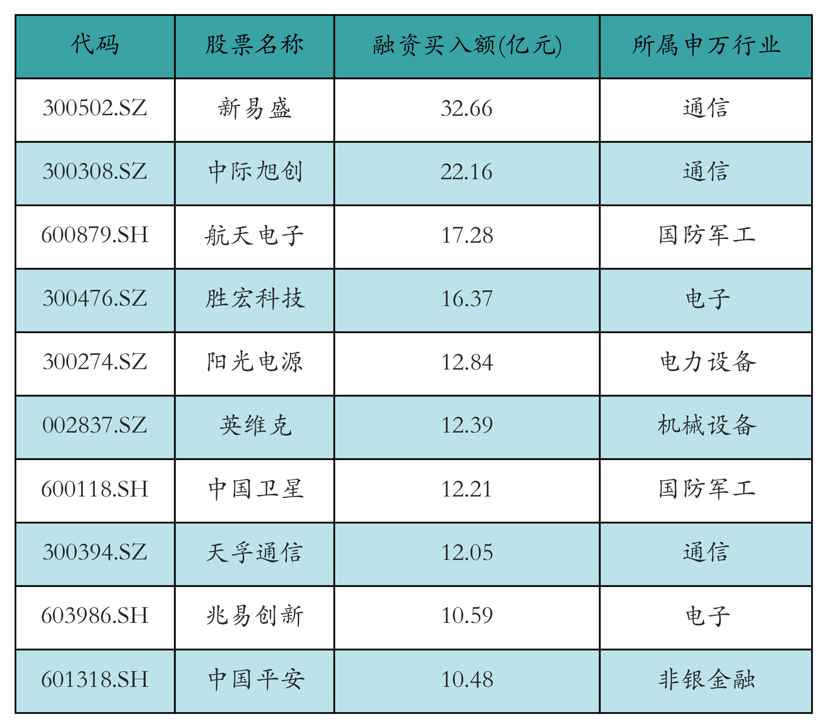 融资买入额前10个股