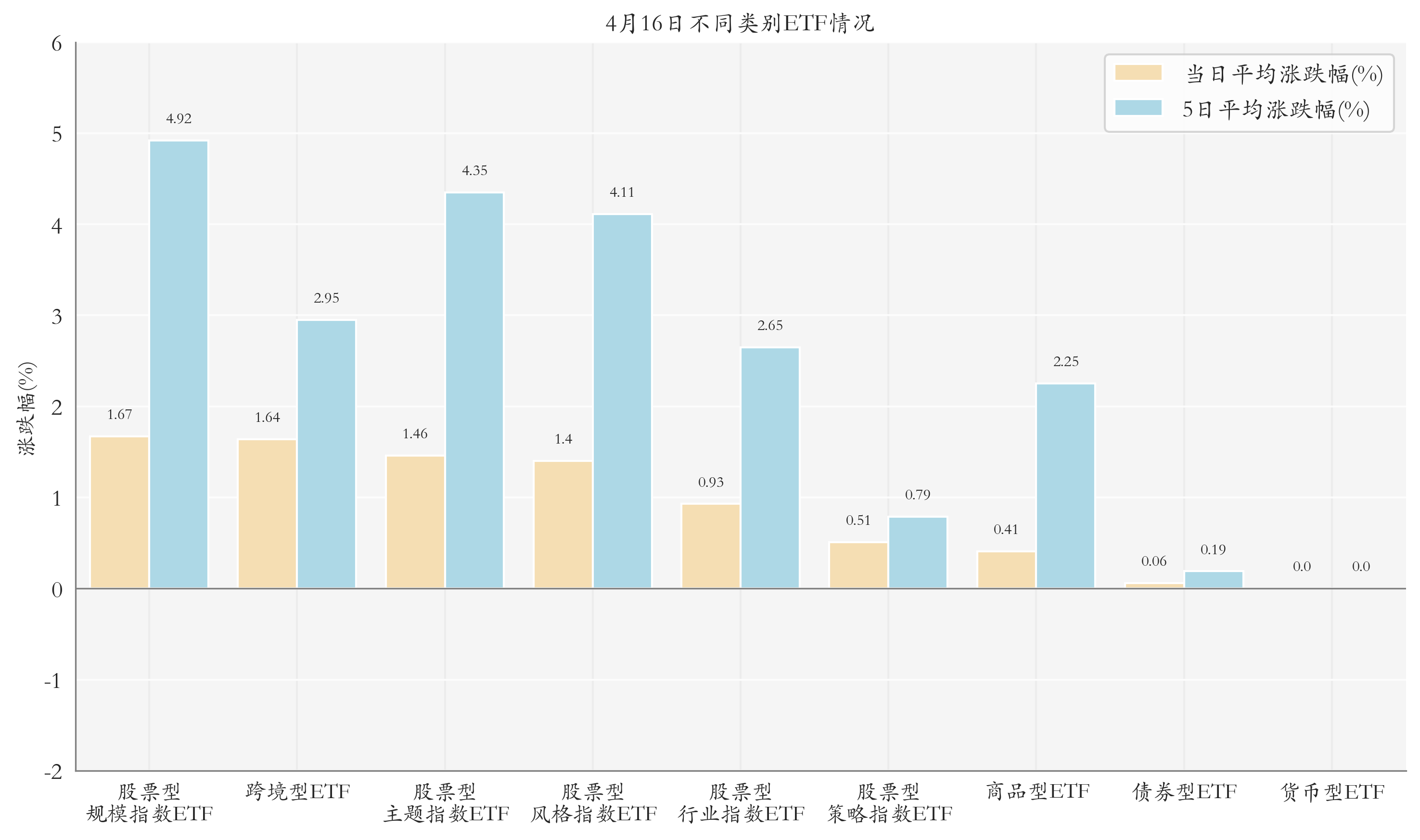 不同类别ETF情况
