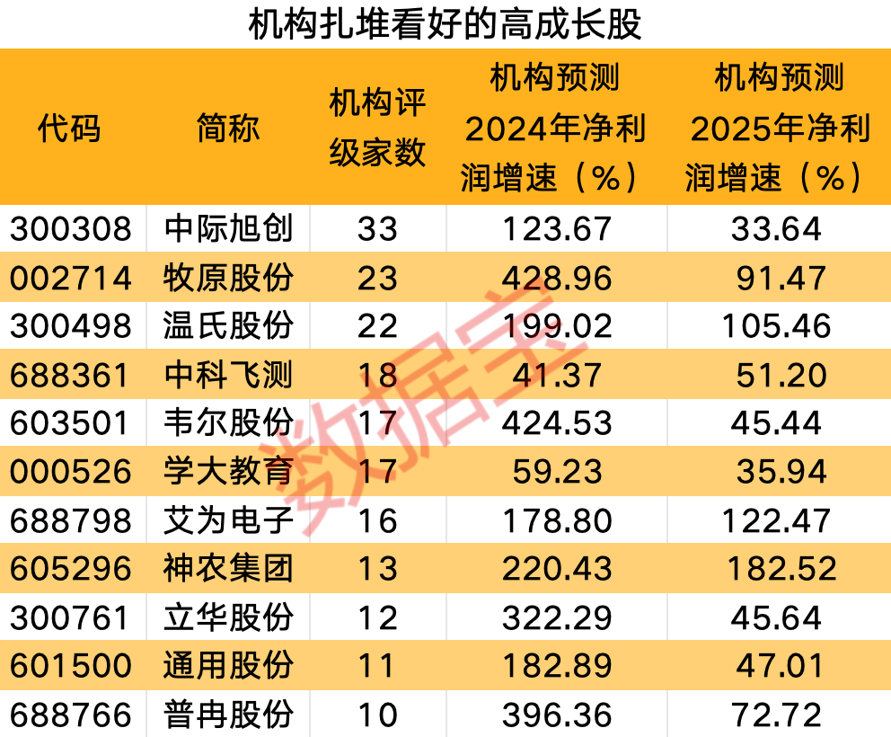 一季报披露后 这些股获机构大幅上调全年业绩预测！每股收益最大调高超78倍