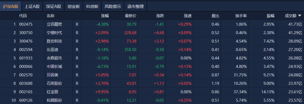 A股午评:三大指数小幅调整,大消费股集体逆势走强 _ 东方财富网