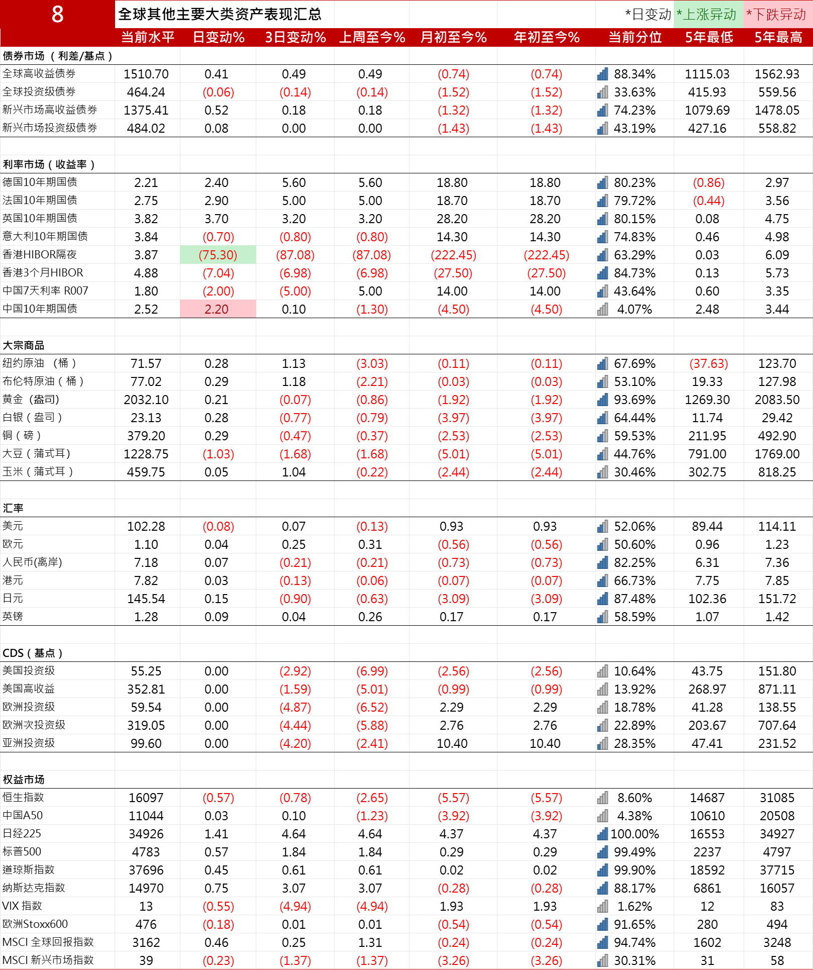 10年期美国国债收益率上涨1.5个基点报4.