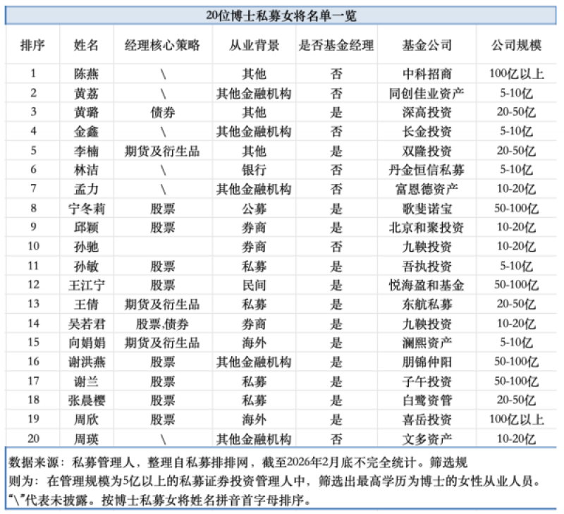 私募基金她力量大起底：超1700位女性中48人掌舵头部机构旗下产品，19人坚守超30年｜三八妇女节