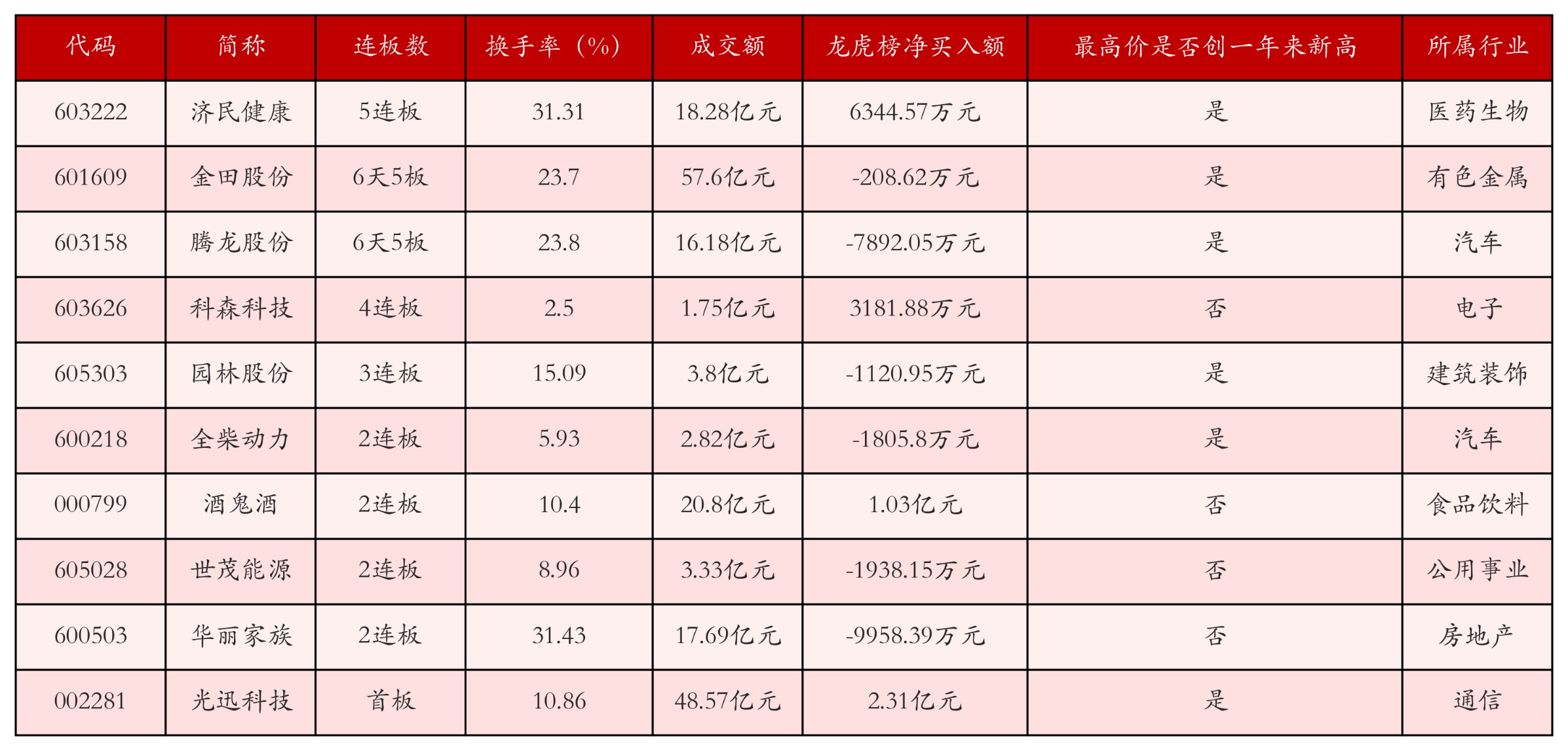 强势个股
