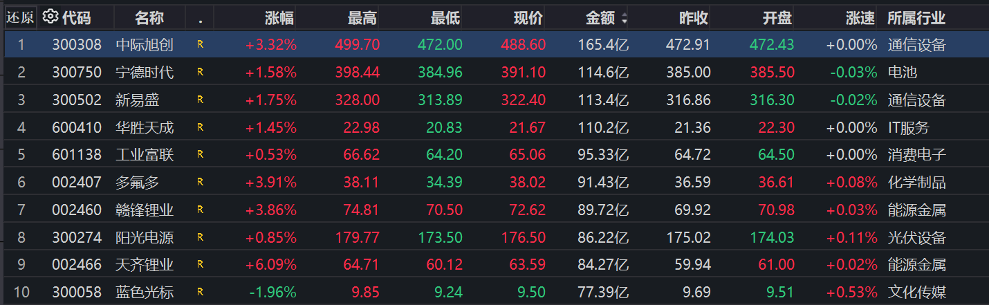 A股收评：沪指缩量微涨0.18% 全市场超4100只个股下跌 _ 东方财富网