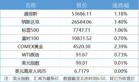 创业板芯片指数今日发布；“微信单删提示”冲上热搜丨21早新闻