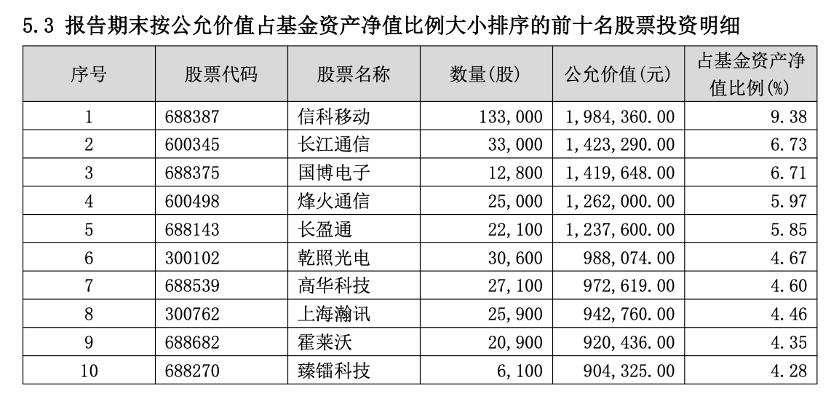 首批一季报披露！重仓股“曝光”
