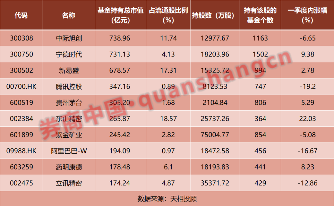公募重仓名单曝光！中际旭创蝉联“C位”，港股AI“新势力”异军突起