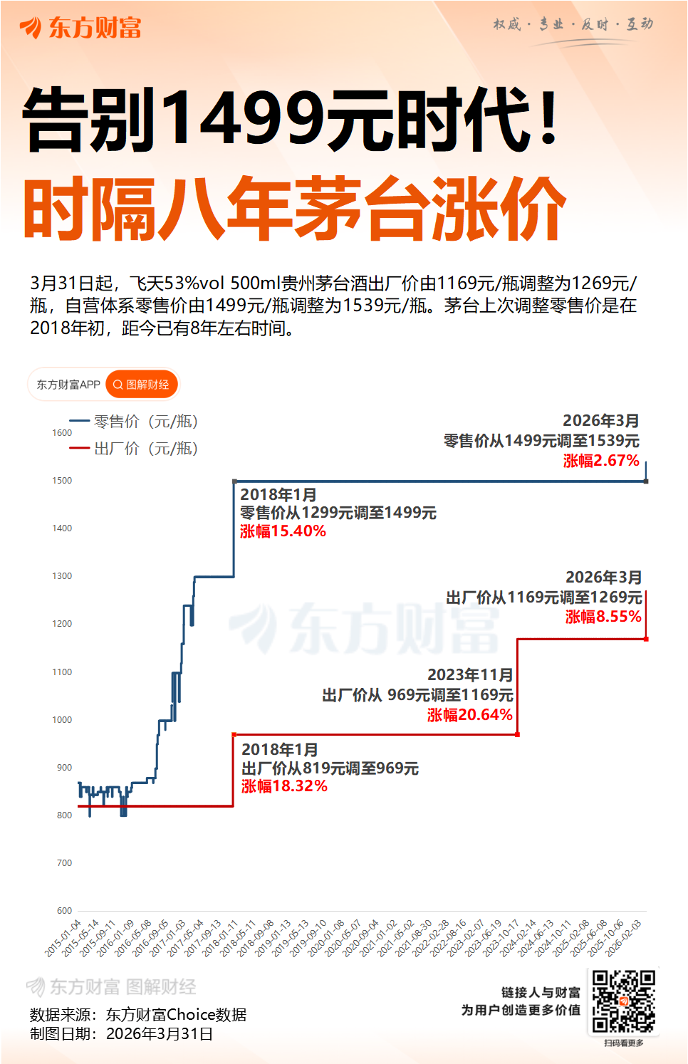 告别1499时代!一图速览飞天茅台历次调价