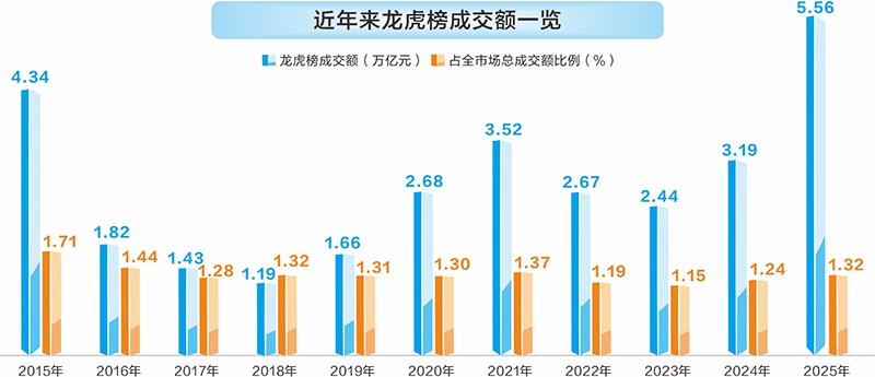 龙虎榜数据大透视 四大趋势诠释市场新格局