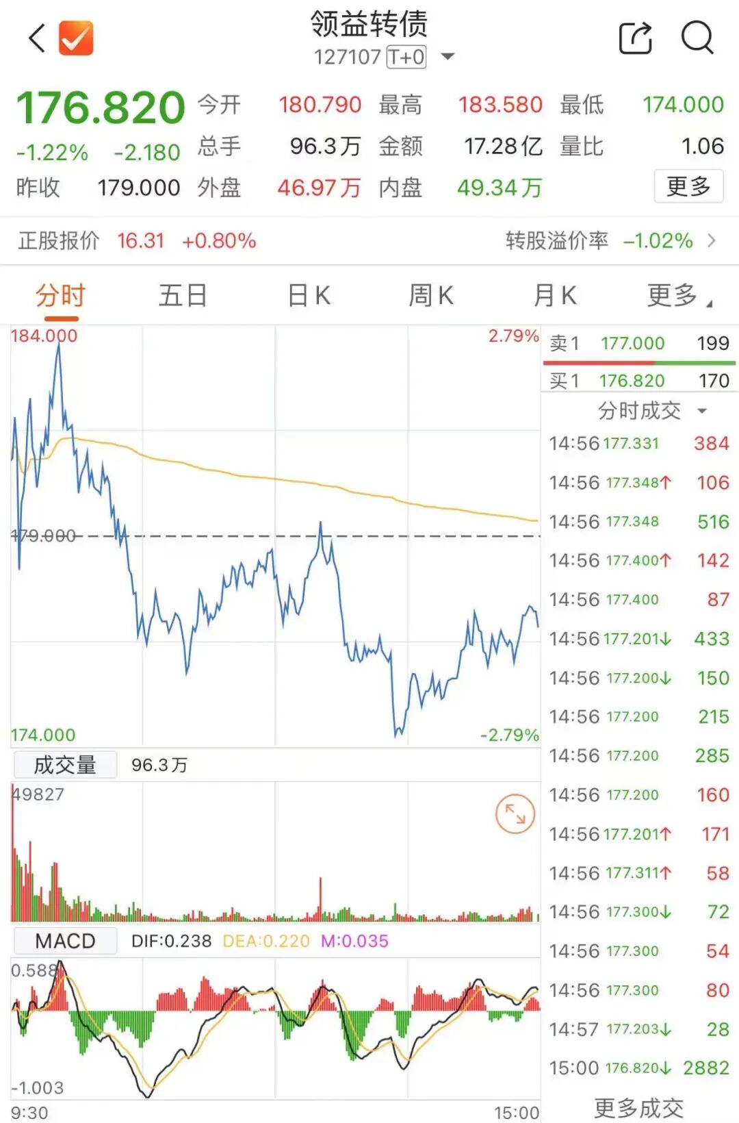 最后一天！不及时操作或亏损 触发强赎后如何操作？