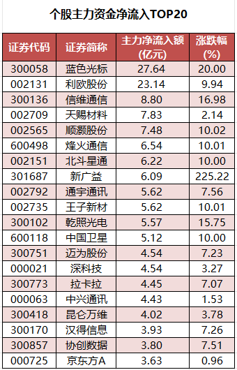 1767172546687455.png 个股主力资金净流入TOP20.png