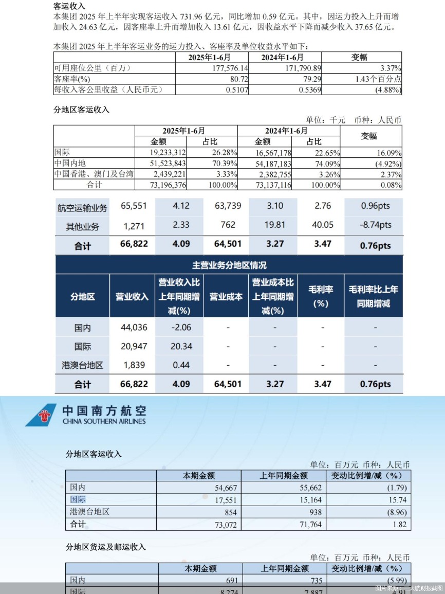 图片来源:三大航财报截图