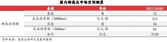 海内外需求共振！特高压强势走高 融资客最新抢筹股曝光（名单）